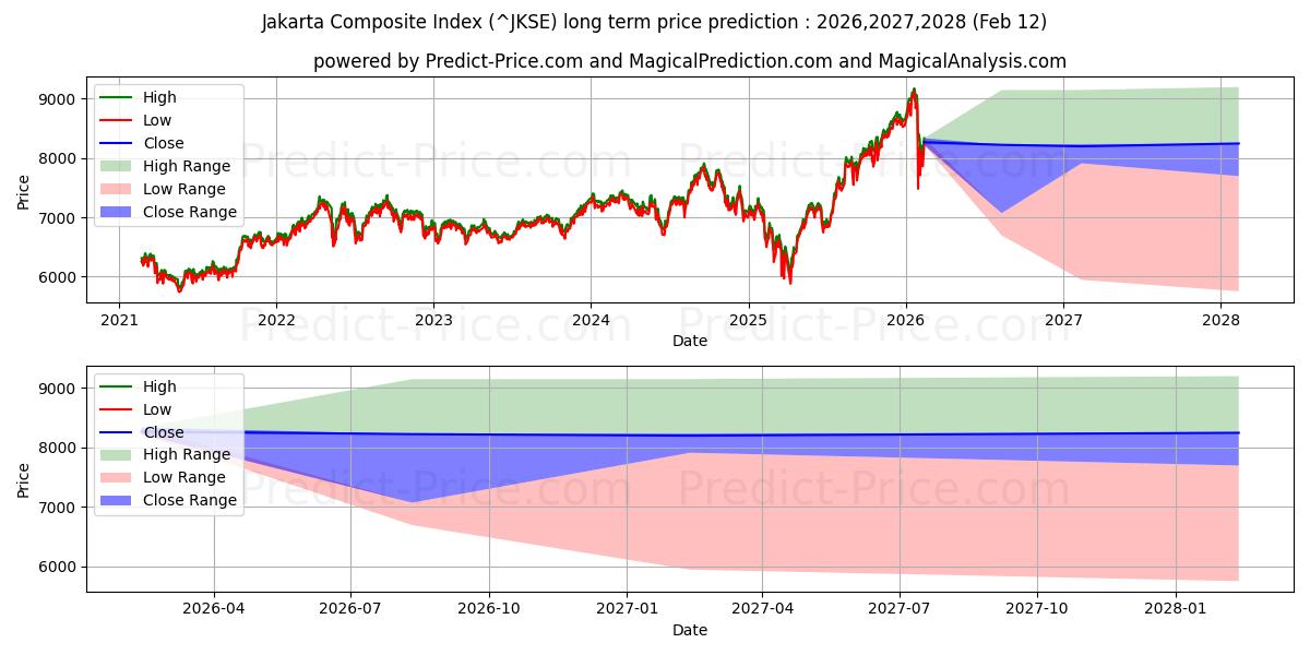 Maksimale og minimale langsiktige prisforutsigelser for Sammensatt indeks