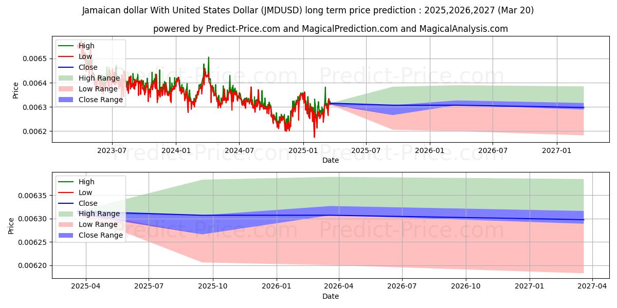 Previsione del prezzo massimo e minimo a lungo termine per Dollaro giamaicano con il dollaro degli Stati Uniti