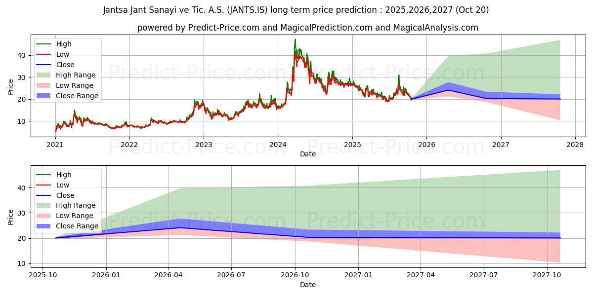 Максимальный и минимальный долгосрочный прогноз цены JANTSA JANT SANAYI для 2025,2026,2027