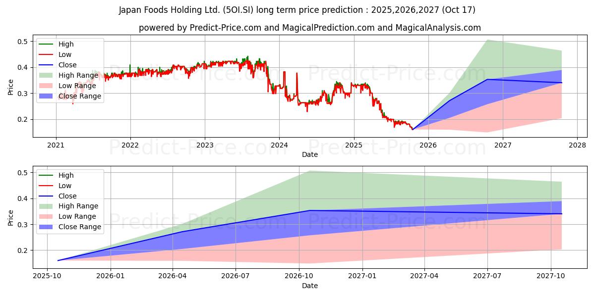 حداکثر و حداقل پیش‌بینی قیمت بلندمدت $ Japan Foods برای 2025,2026,2027