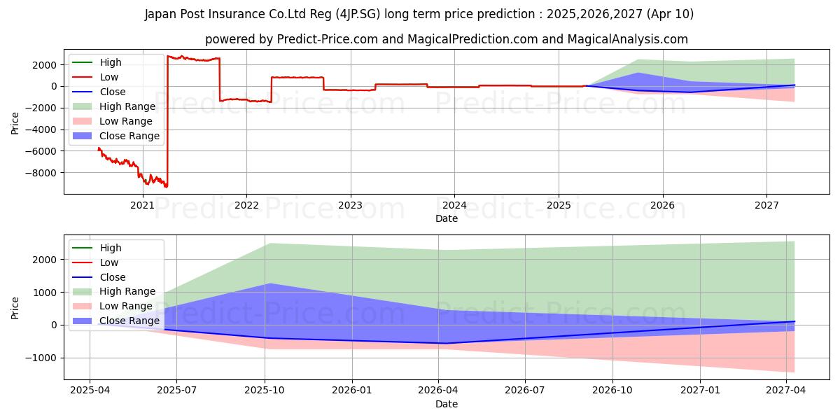 Japan Post Insurance Co.Ltd Reg (4JP.SG) stock Long-Term Price Forecast: 2025,2026,2027