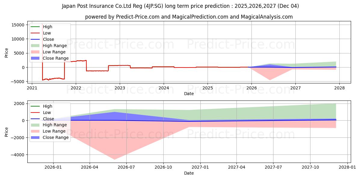Maximum and minimum Japan Post Insurance Co.Ltd Reg long-term price forecast for 2025,2026,2027