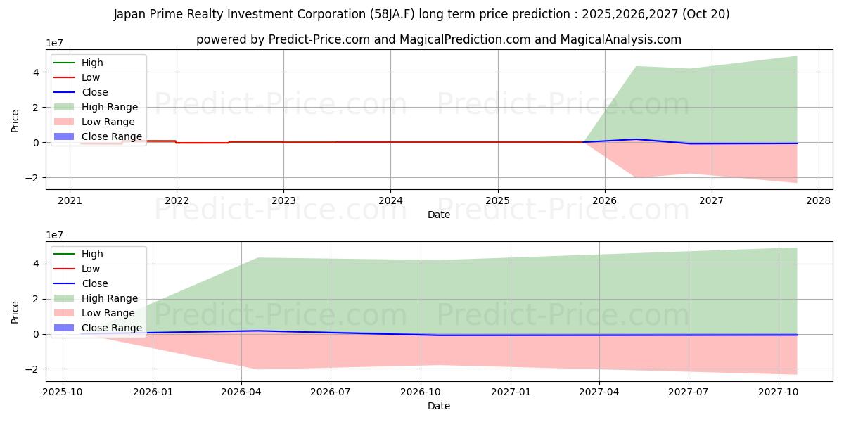 Maximale en minimale JAPAN PRIME REALTY INV. lange termijn prijsvoorspelling voor 2025,2026,2027