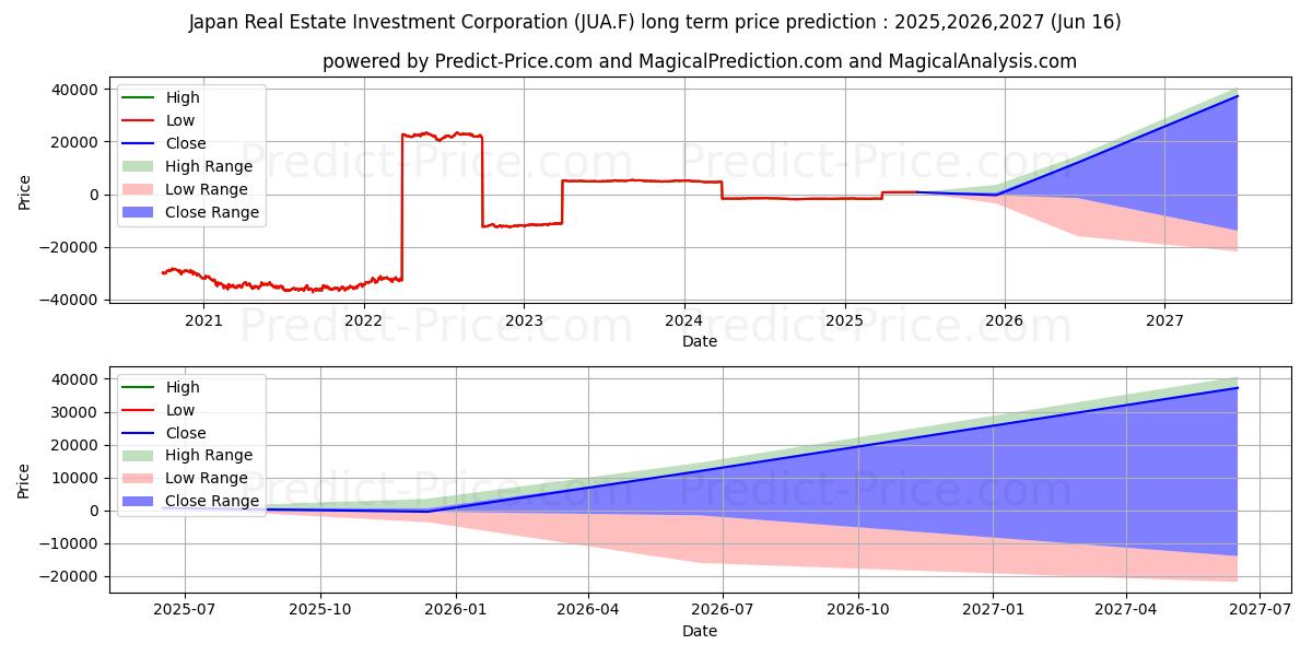 حداکثر و حداقل پیش‌بینی قیمت بلندمدت JAPAN REAL EST.INVESTM. برای 2025,2026,2027