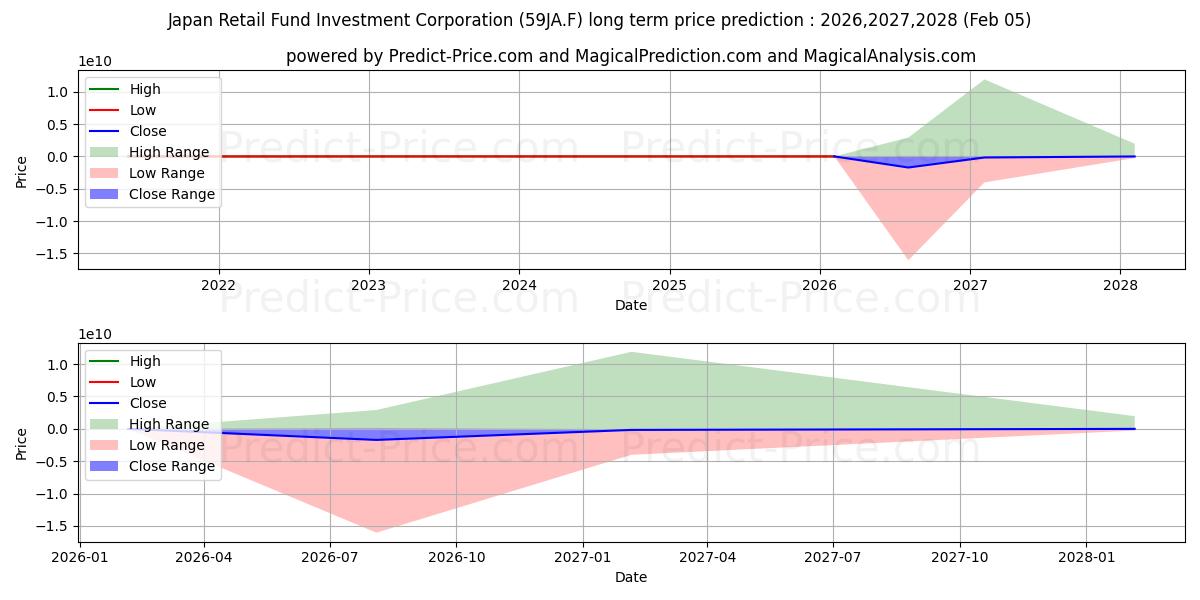 JAPAN METROPOLITAN FD.INV के लिए दीर्घकालिक मूल्य की भविष्यवाणी में अधिकतम और न्यूनतम