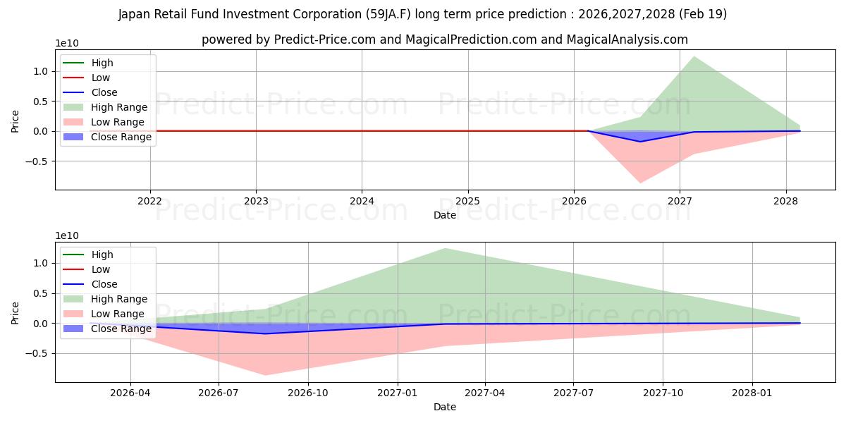 Pronóstico de precio a largo plazo máximo y mínimo de JAPAN METROPOLITAN FD.INV para 2026,2027,2028