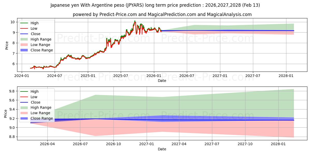 Maksimale og minimale prisforudsigelser på lang sigt for Japansk yen med argentinsk peso