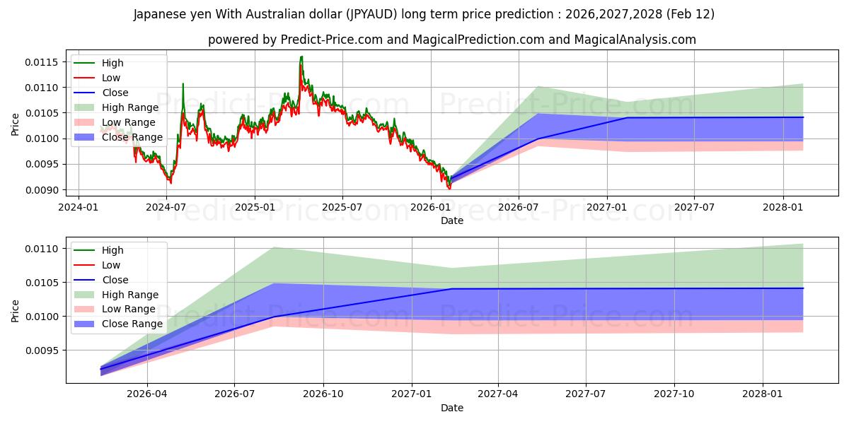 حداکثر و حداقل پیش‌بینی قیمت بلندمدت ین ژاپن با دلار استرالیا برای 2026,2027,2028