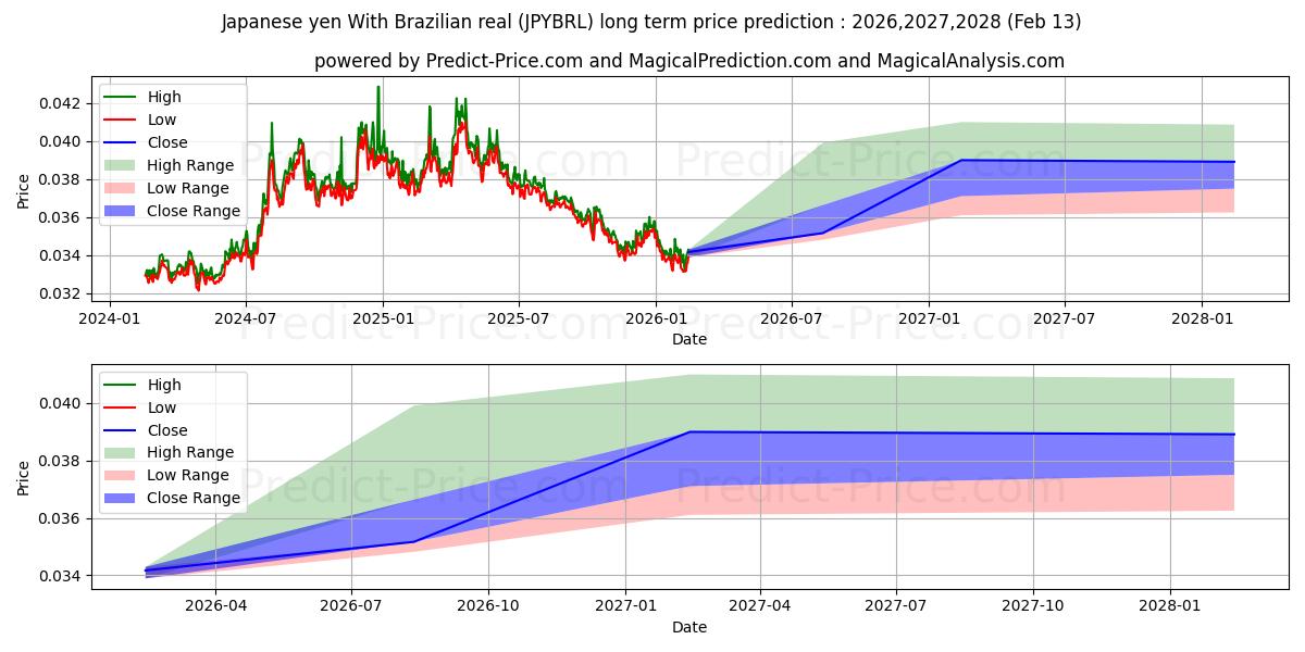 Maximale en minimale Japanischer Yen mit brasilianischem Real lange termijn prijsvoorspelling voor 2026,2027,2028