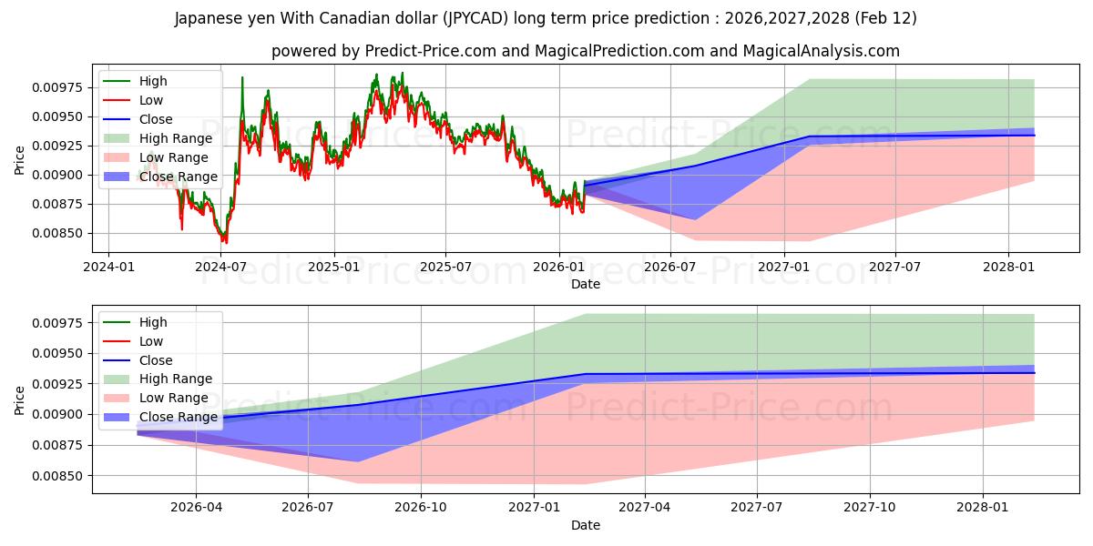 日本円 カナダドルの場合の長期価格予測の最大と最小2026,2027,2028