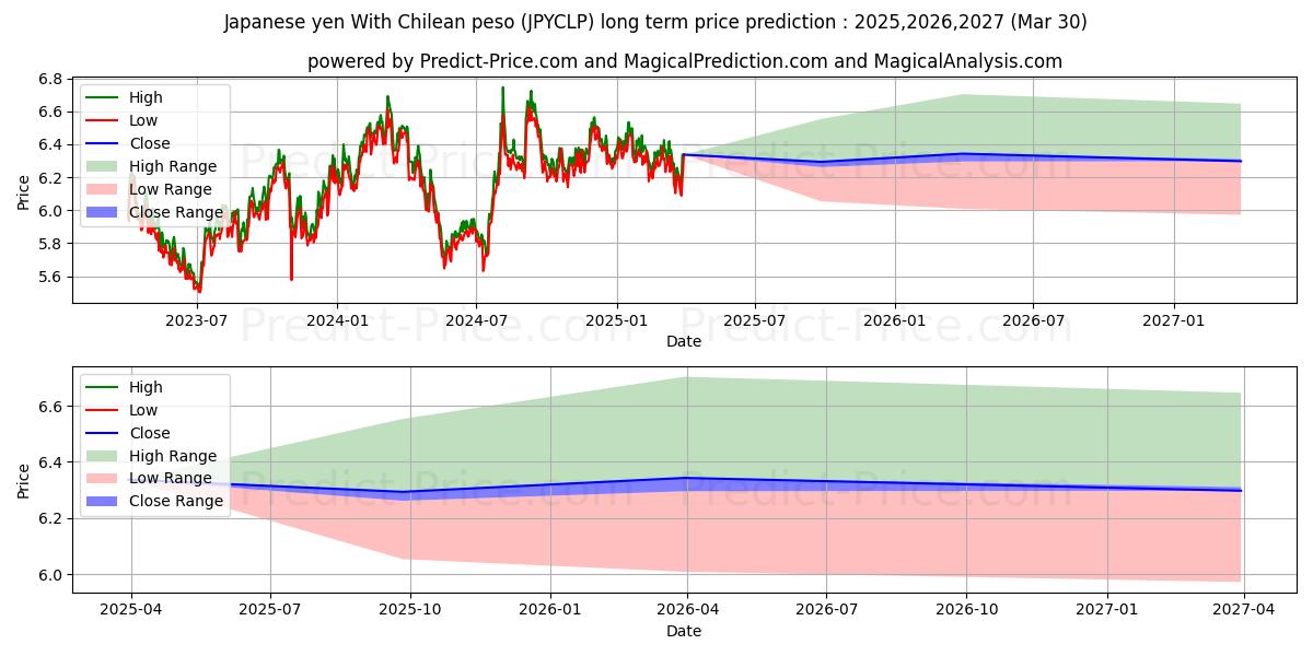 일본 엔 칠레 페소 포함 장기 가격 예측의 최대 및 최소 값 2025,2026,2027
