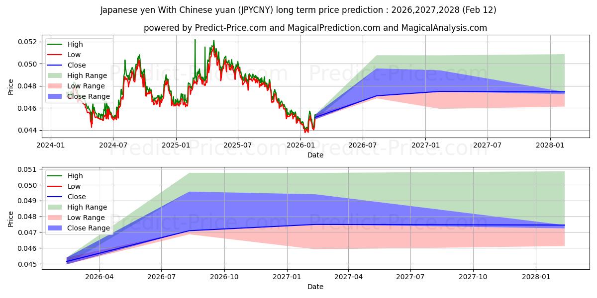 حداکثر و حداقل پیش‌بینی قیمت بلندمدت ین ژاپن با یوان چین برای 2026,2027,2028