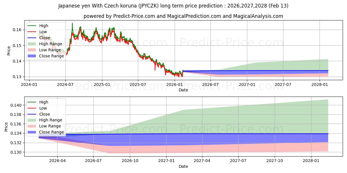 Maximum and minimum Japanese yen With Czech koruna long-term price forecast for 2026,2027,2028