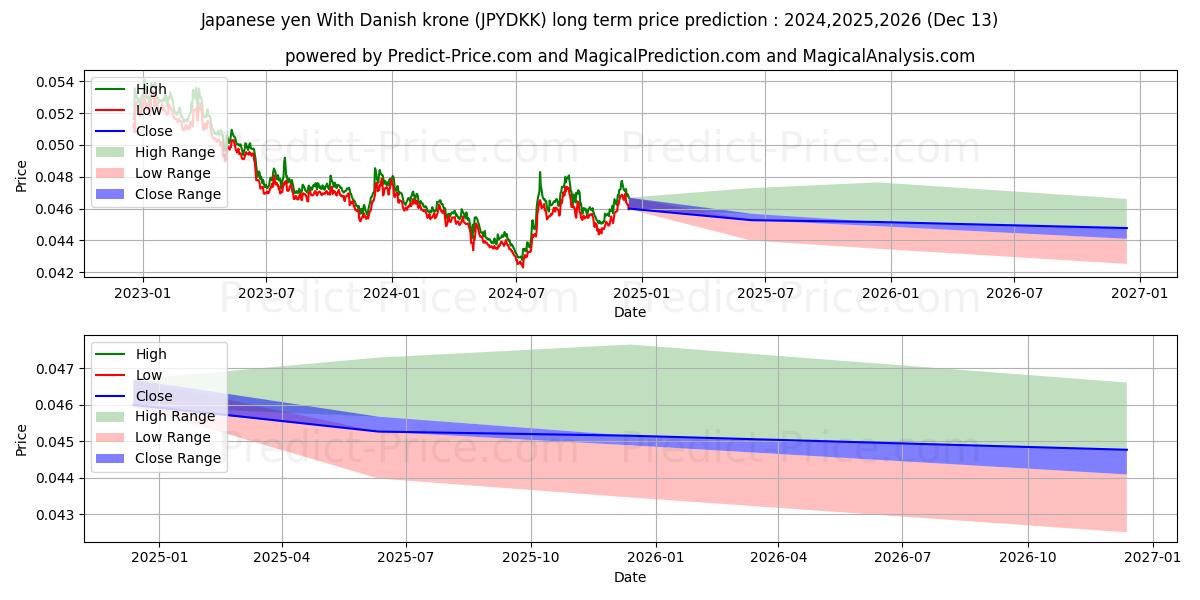 Japanese yen With Danish krone (JPYDKK(Forex)) Long-Term Price Forecast: 2024,2025,2026