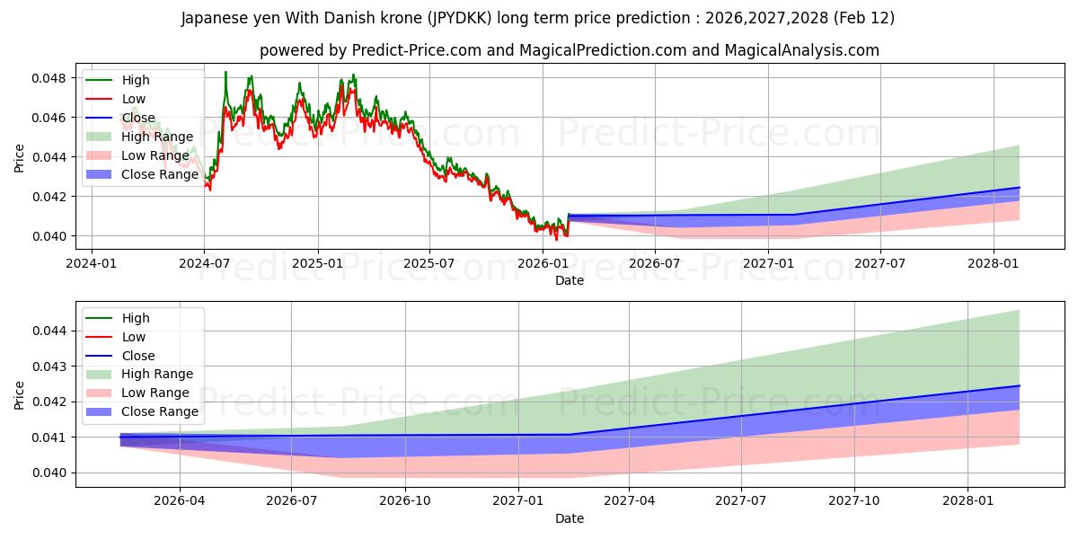 حداکثر و حداقل پیش‌بینی قیمت بلندمدت ین ژاپن با کرون دانمارک برای 2026,2027,2028