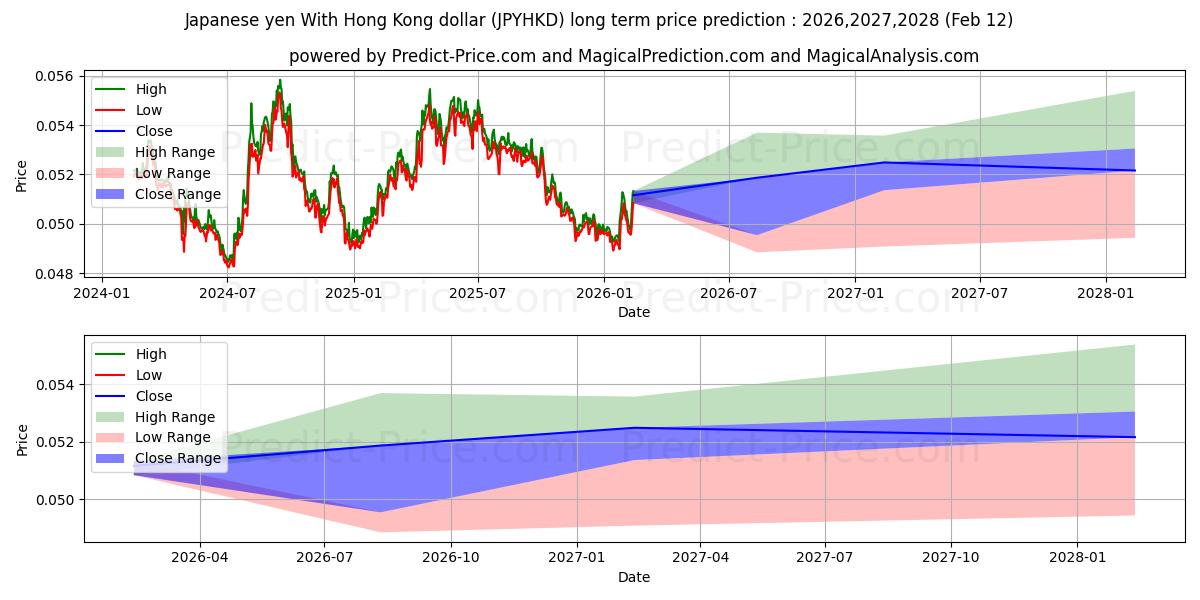 Previsione del prezzo massimo e minimo a lungo termine per Yen giapponese con dollaro di Hong Kong