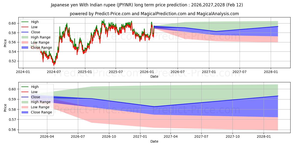 Previsione del prezzo massimo e minimo a lungo termine per Yen giapponese con rupia indiana