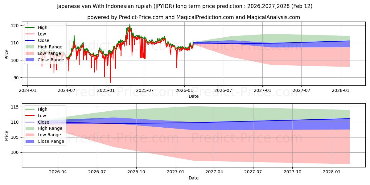 Maksimale og minimale prisforudsigelser på lang sigt for Japanske yen med indonesisk rupiah