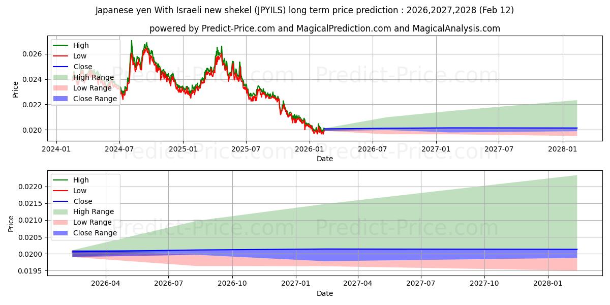 Maksimi- ja minimihinnan ennuste pitkäaikaiselle aikavälille Japanin jeni Israelin uudella shekelillä