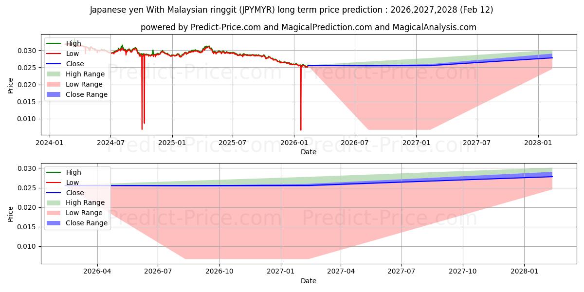 Pronóstico de precio a largo plazo máximo y mínimo de yen japonés con ringgit malayo para 2026,2027,2028