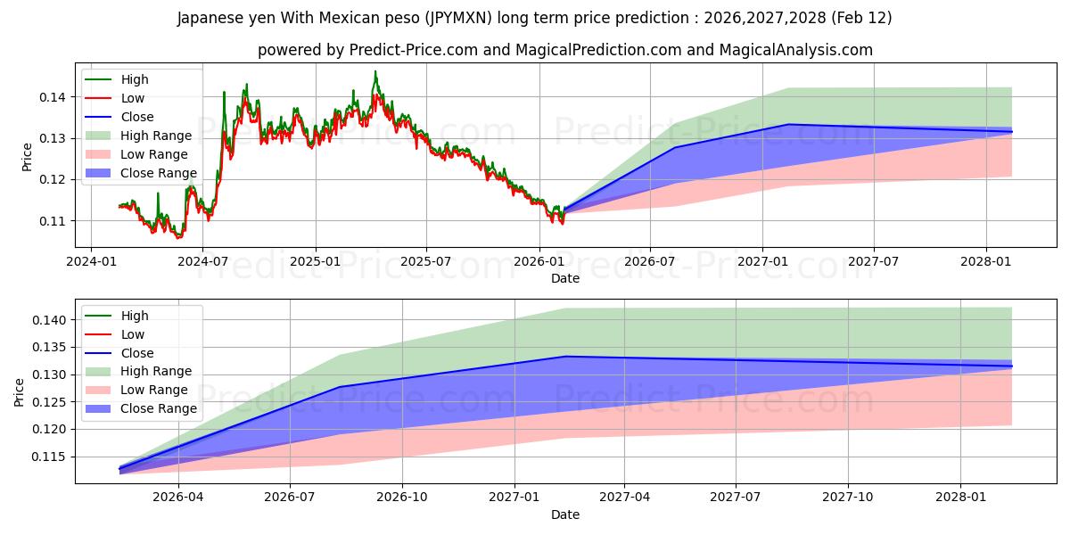 Japon Yeni Meksika Pezosu ile uzun vadeli fiyat tahmini için maksimum ve minimum
