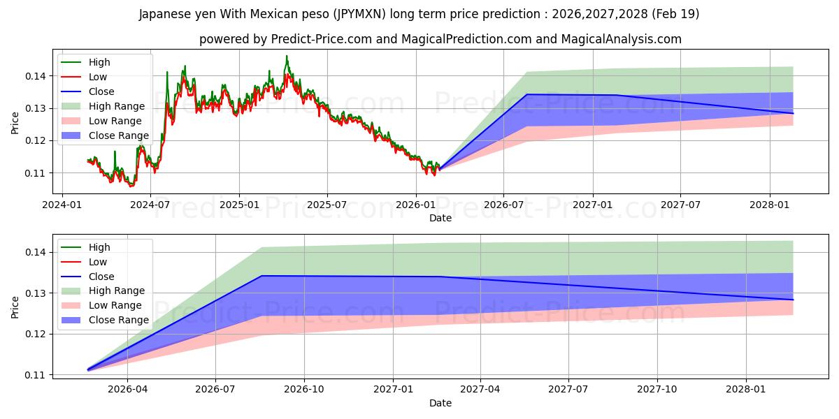 일본 엔과 멕시코 페소 장기 가격 예측의 최대 및 최소 값 2026,2027,2028