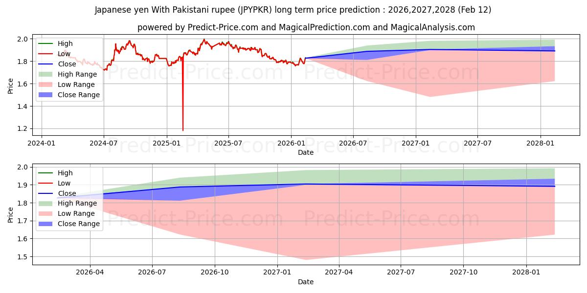 Previsione del prezzo massimo e minimo a lungo termine per Yen giapponese con rupia pakistana
