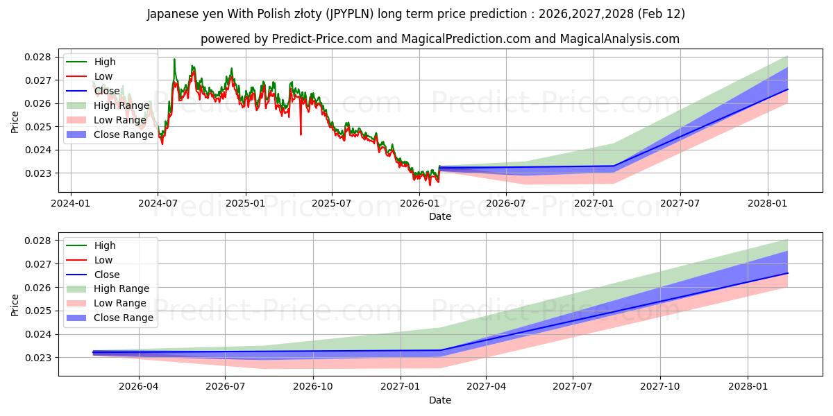 Japon Yeni Polonya zlotisi ile uzun vadeli fiyat tahmini için maksimum ve minimum