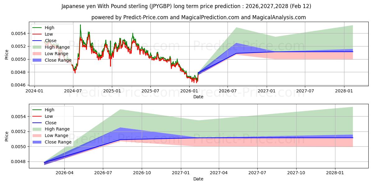 Maksimale og minimale prisforudsigelser på lang sigt for Japanske yen med pund sterling