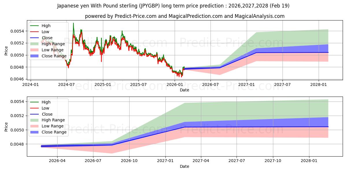 日本円 英ポンドありの長期価格予測の最大と最小2026,2027,2028