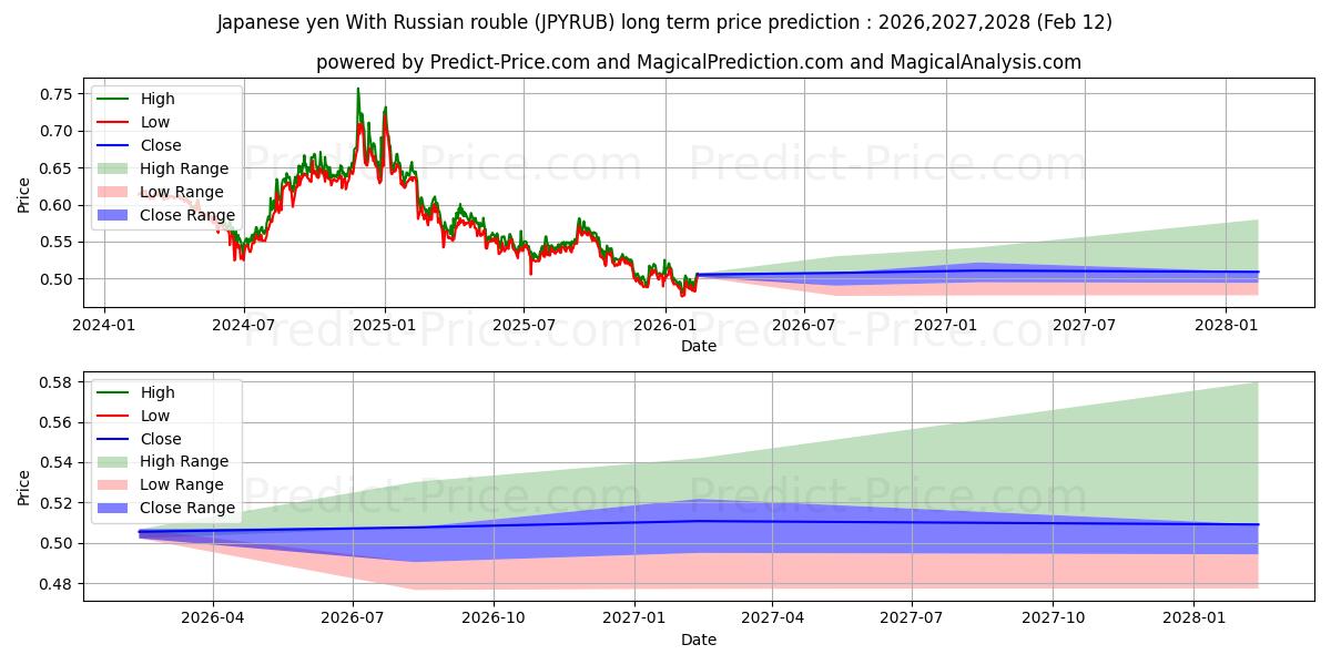 日本円 ロシアルーブルの場合の長期価格予測の最大と最小2026,2027,2028
