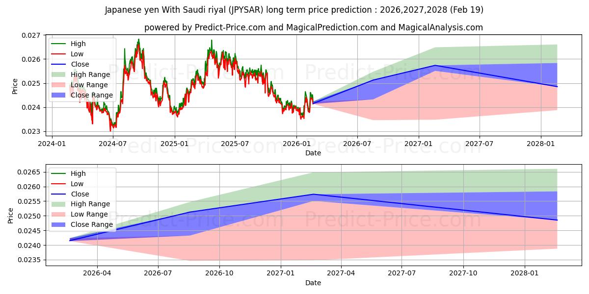Maximum and minimum Japanese yen With Saudi riyal long-term price forecast for 2026,2027,2028