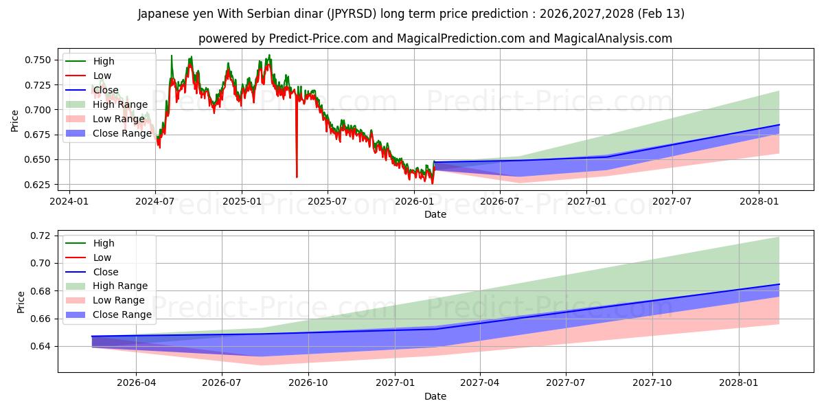 حداکثر و حداقل پیش‌بینی قیمت بلندمدت ین ژاپن با دینار صربستان برای 2026,2027,2028