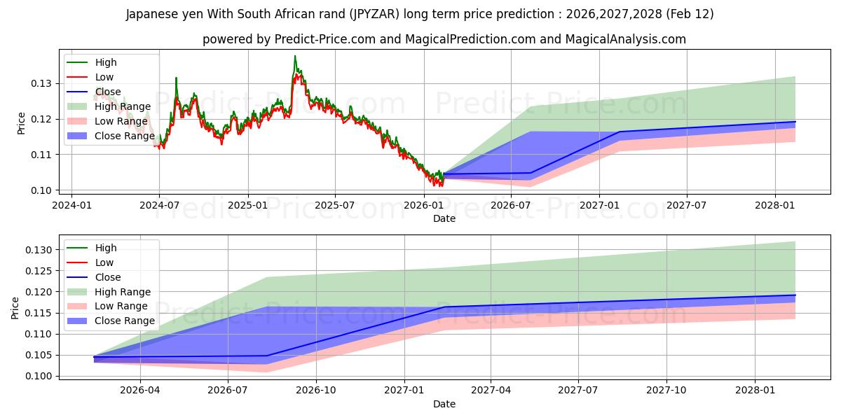 Maximale en minimale Japanischer Yen mit südafrikanischem Rand lange termijn prijsvoorspelling voor 2026,2027,2028