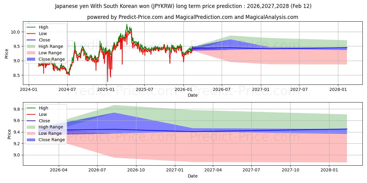 Maksimale og minimale prisforudsigelser på lang sigt for Japanske yen Med sydkoreanske won