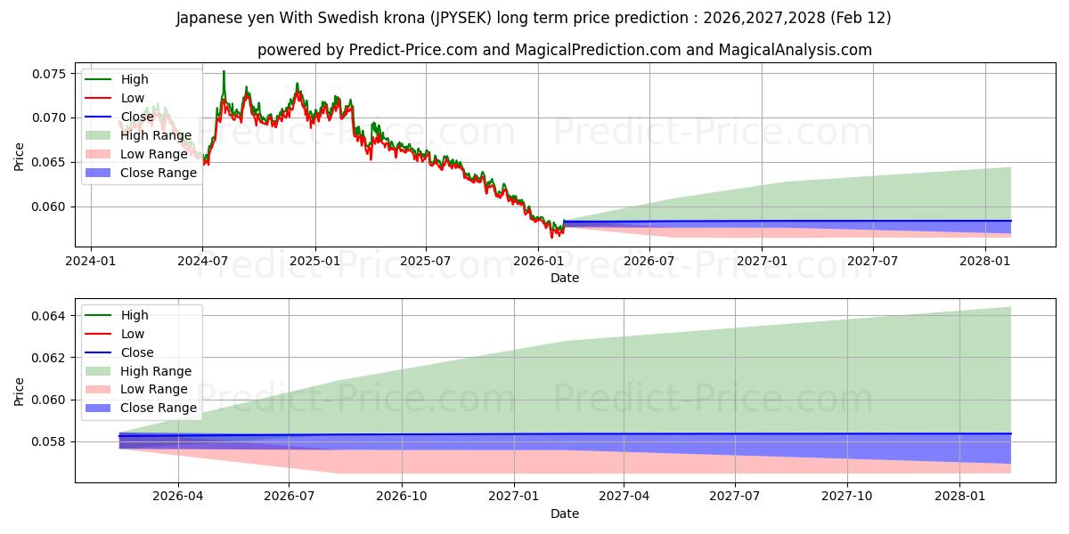 일본 엔(스웨덴 크로나 포함) 장기 가격 예측의 최대 및 최소 값 2026,2027,2028
