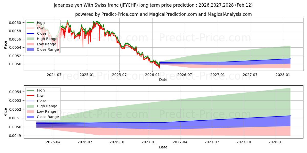 حداکثر و حداقل پیش‌بینی قیمت بلندمدت ین ژاپن با فرانک سوئیس برای 2026,2027,2028