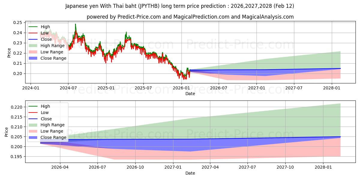 حداکثر و حداقل پیش‌بینی قیمت بلندمدت ین ژاپن با بات تایلند برای 2026,2027,2028
