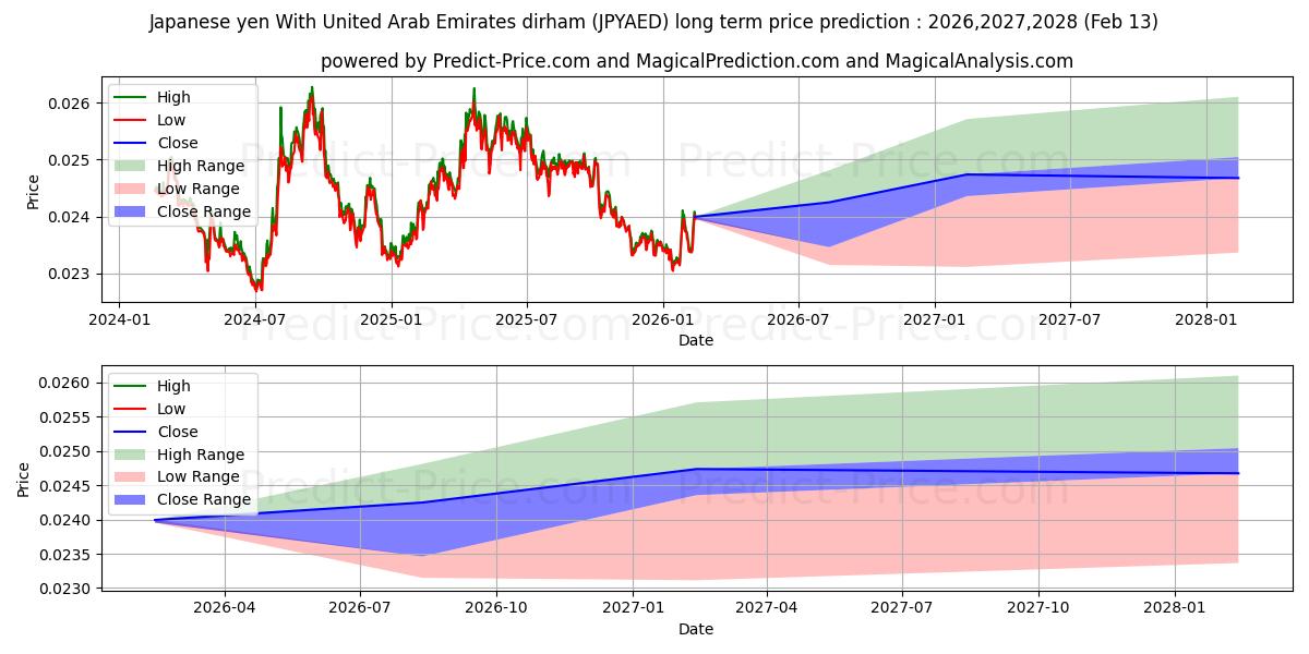 حداکثر و حداقل پیش‌بینی قیمت بلندمدت ین ژاپن با درهم امارات متحده عربی برای 2026,2027,2028