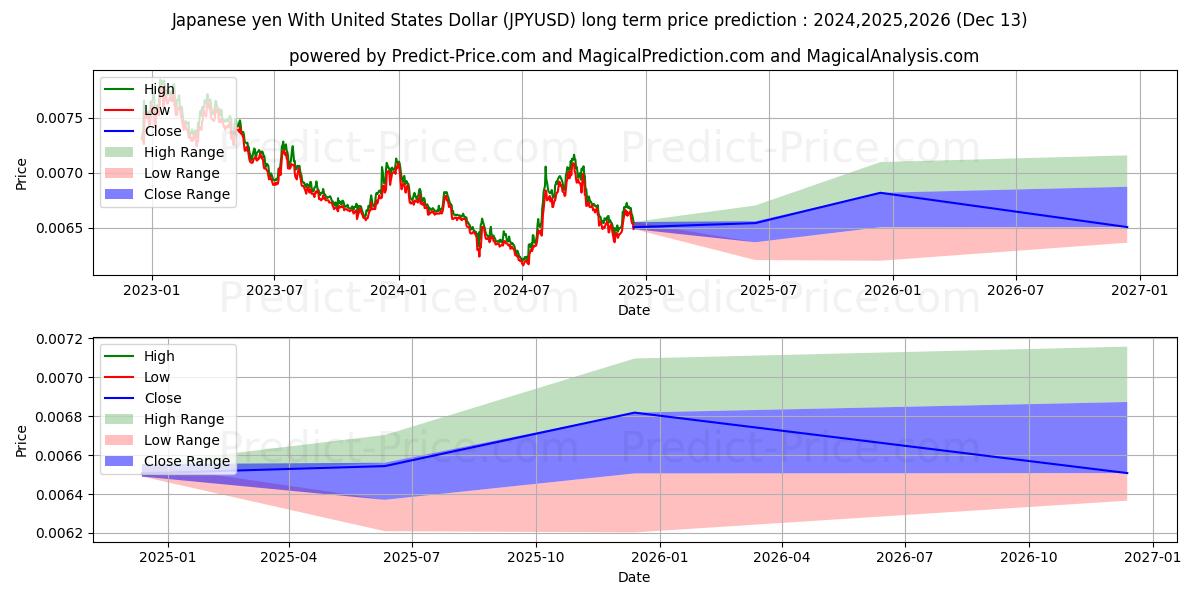 Japanese yen With United States Dollar (JPYUSD(Forex)) Long-Term Price Forecast: 2024,2025,2026