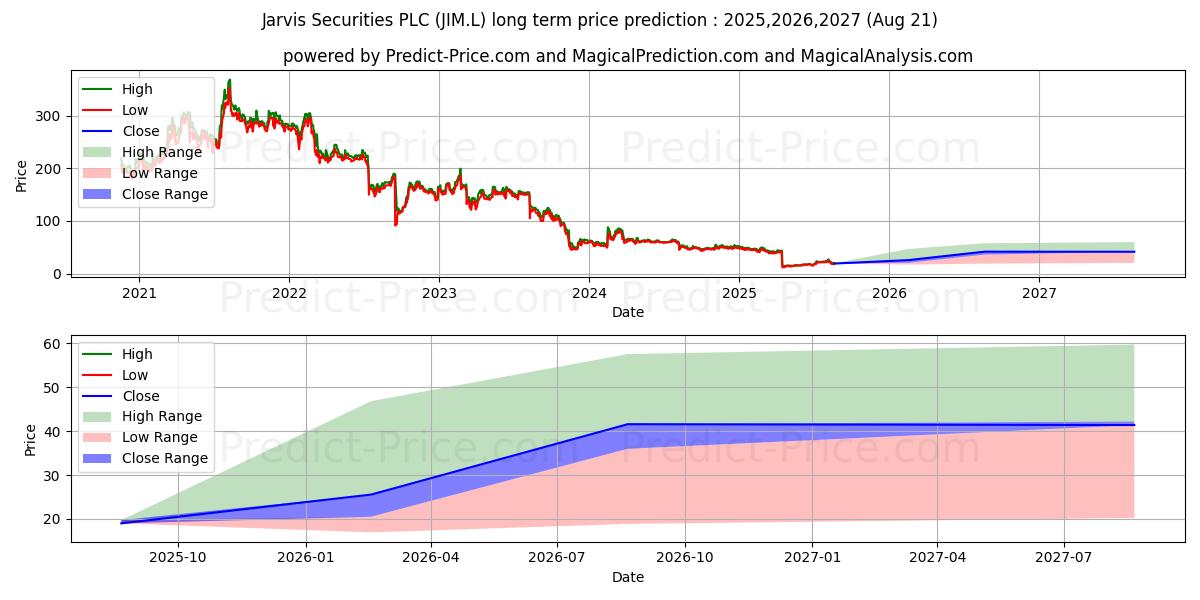 Maksimale og minimale prisforudsigelser på lang sigt for JARVIS SECURITIES PLC ORD 0.25P