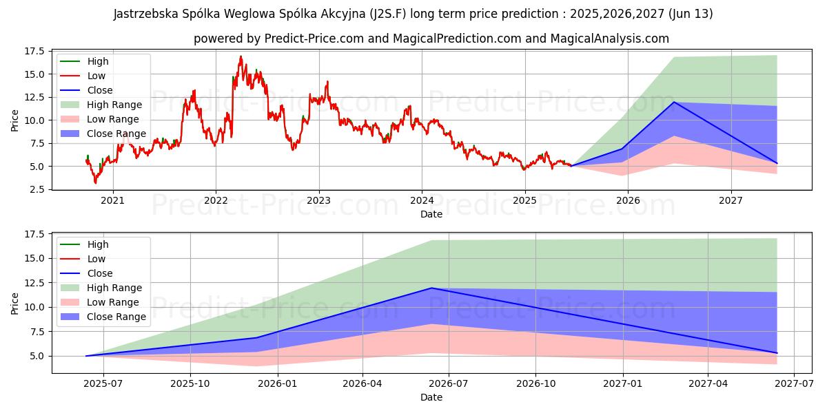 最大和最小的JASTRZEBSKA SPOL.WEGL.ZY5长期价格预测为2025,2026,2027