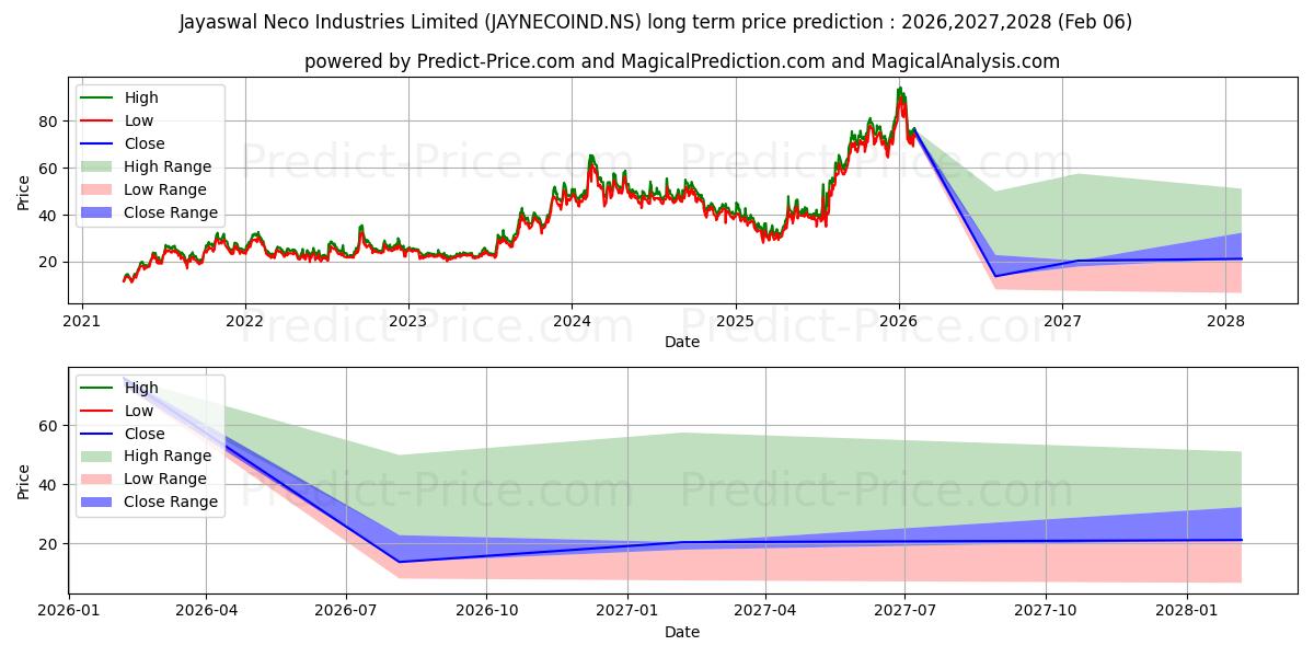 Maximum and minimum JAYASWAL NECO IND long-term price forecast for 2026,2027,2028
