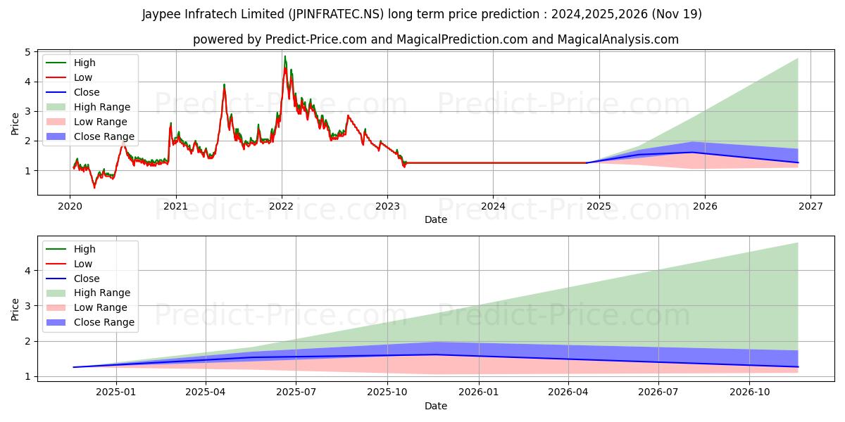 JAYPEE INFRATECH L (JPINFRATEC.NS) stock Long-Term Price Forecast: 2024,2025,2026