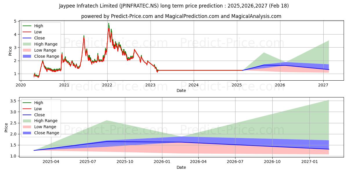 Previsão de preço a longo prazo JAYPEE INFRATECH L máxima e mínima para 2025,2026,2027