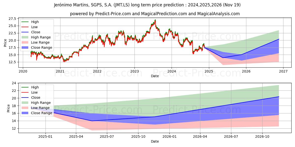 J.MARTINS,SGPS (JMT.LS) stock Long-Term Price Forecast: 2024,2025,2026