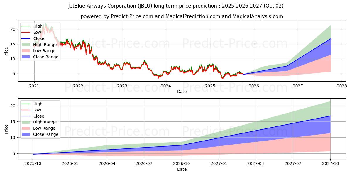 JetBlue Airways Corporation (JBLU) stock Long-Term Price Forecast: 2025,2026,2027