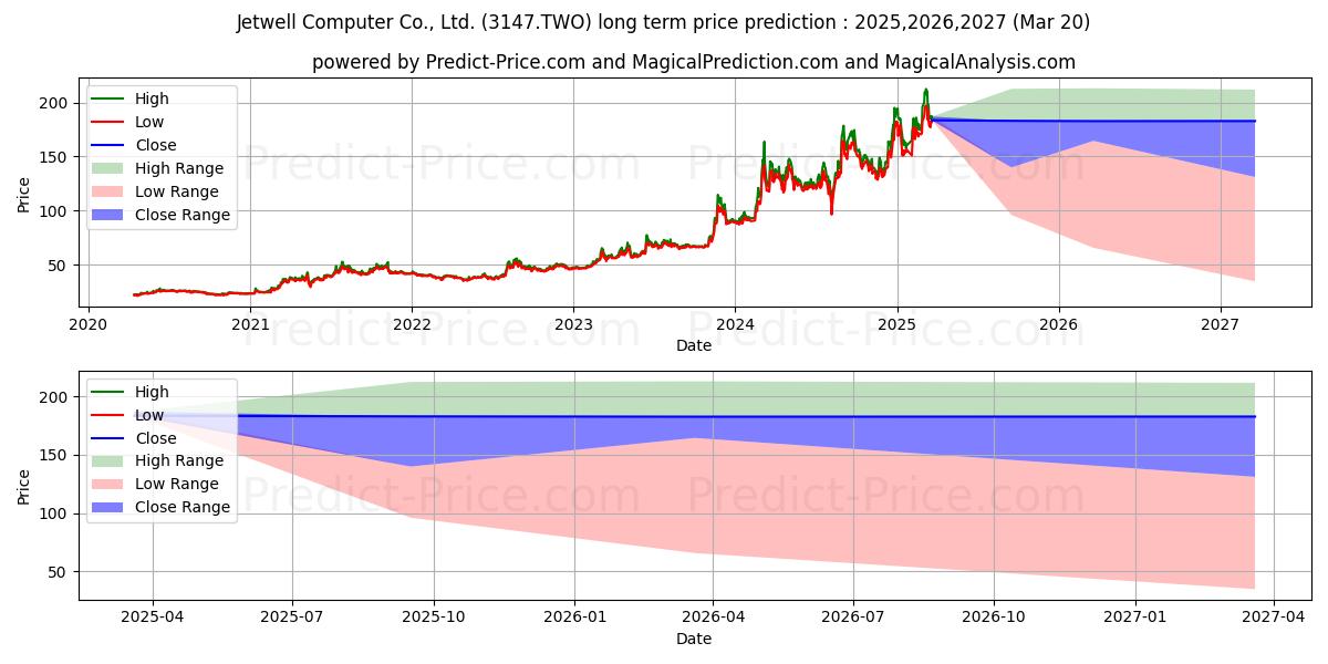 توقع أقصى وأدنى سعر طويل المدى لـ JETWELL COMPUTER CO في 2025,2026,2027