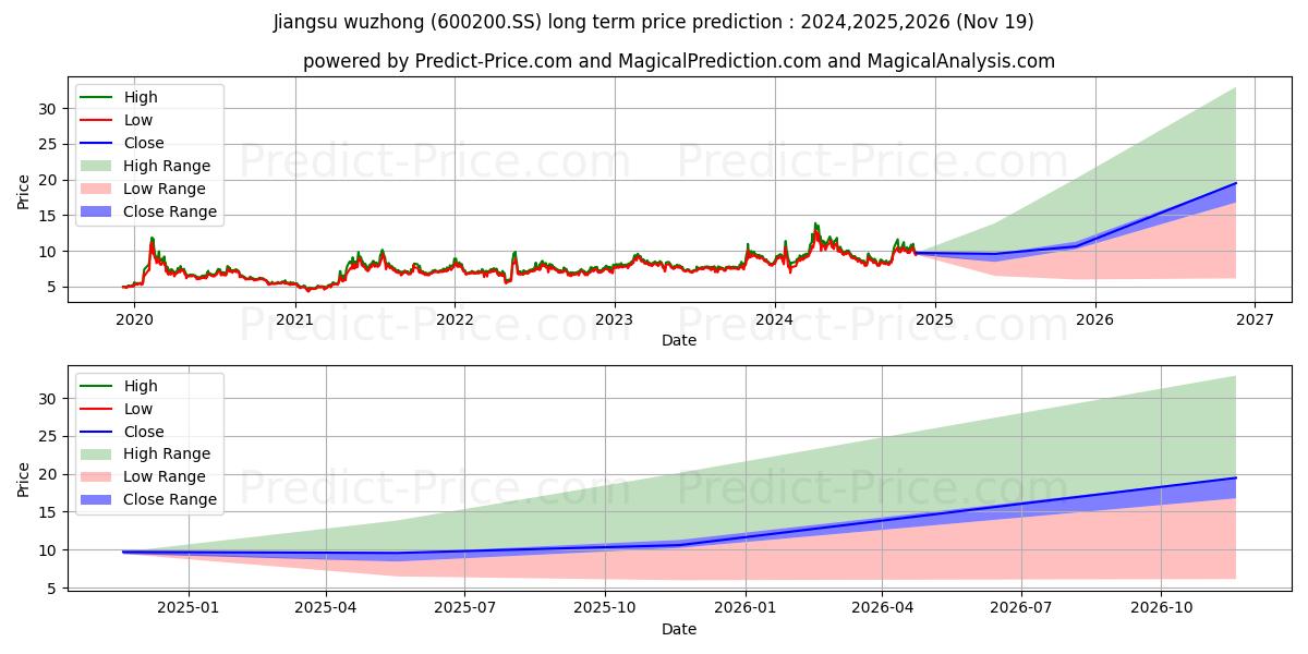 JIANGSU WUZHONG PHARMACEUTICAL  (600200.SS) stock Long-Term Price Forecast: 2024,2025,2026