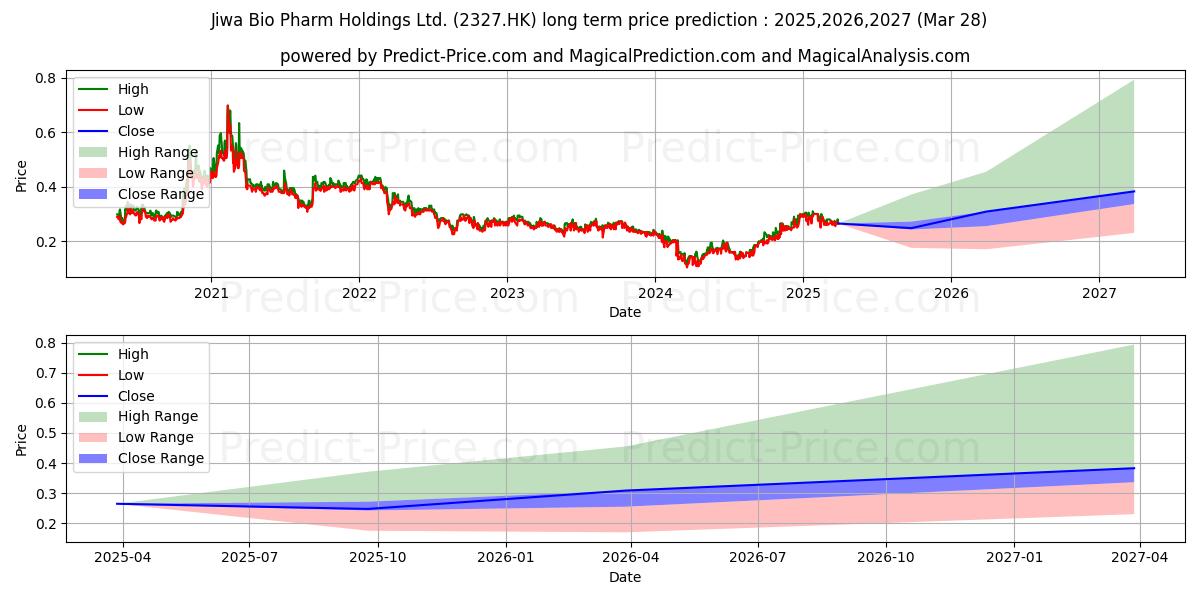 حداکثر و حداقل پیش‌بینی قیمت بلندمدت MEILLEUREHEALTH برای 2025,2026,2027
